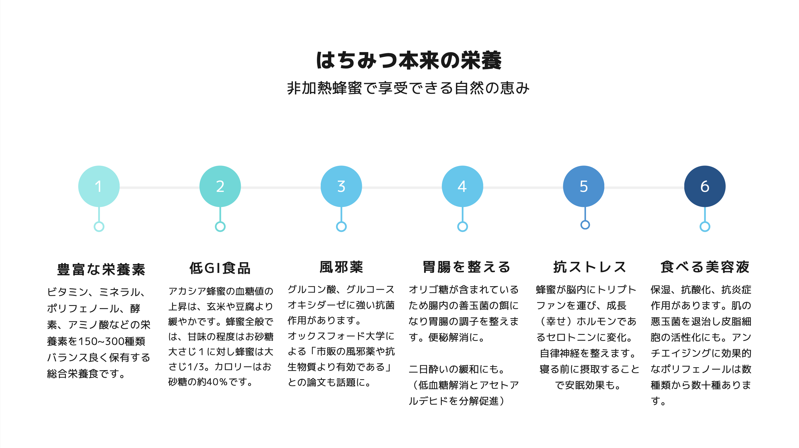 はちみつの栄養